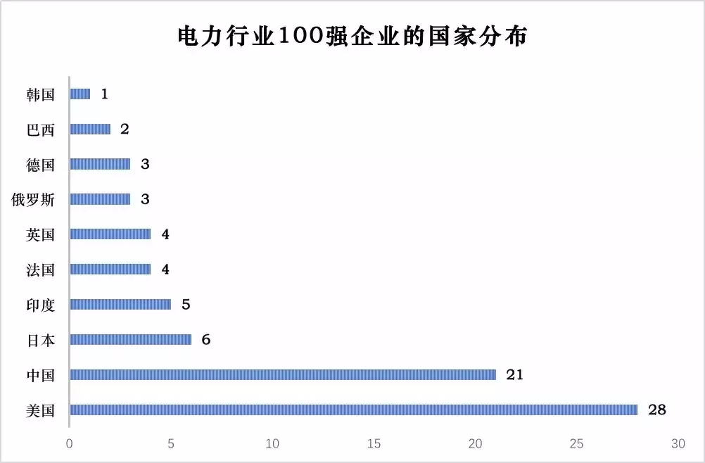 电力企业全球竞争力排名100强中国占据21家（附榜单）
